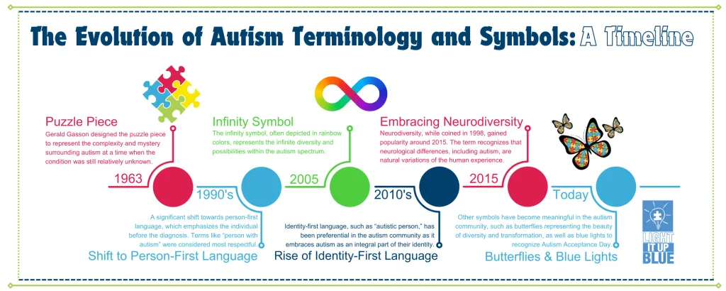 A timeline graphic showing the history of autism understanding
